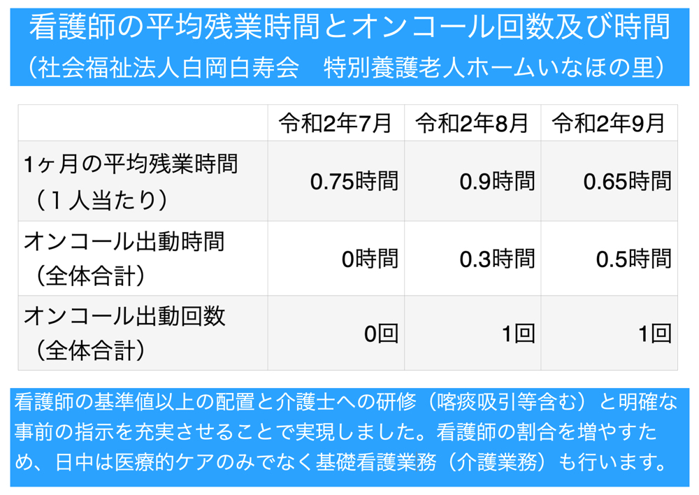 看護小規模多機能 お陰様で看護師の求人は終了です 全て直接応募で採用です 特別養護老人ホームいなほの里