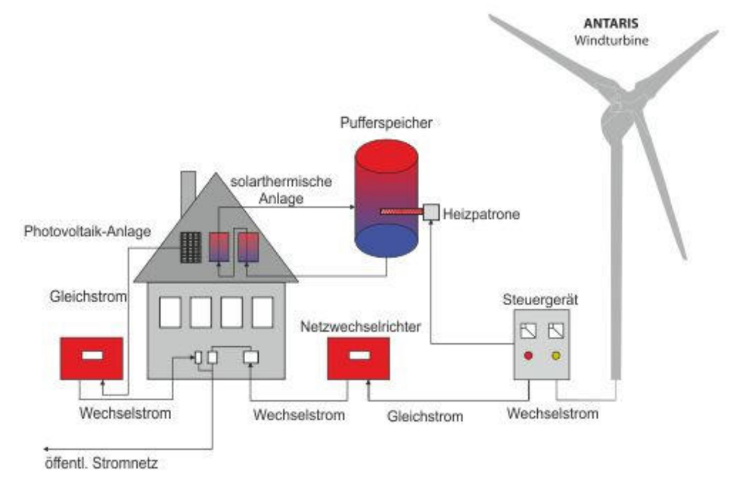 Kleinwindkraftanlage zur Überschusssteuerung mit einem Heizstab