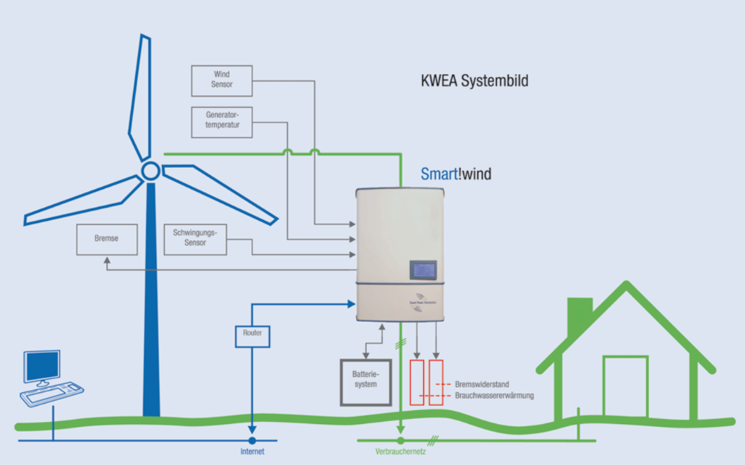 Kleinwindkraft Deine Windkraft