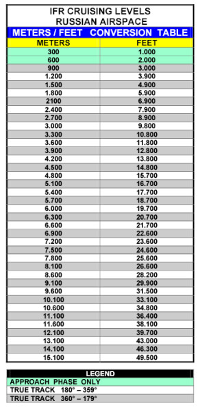 Meter / Feet Conversion Table Russian Airspace.