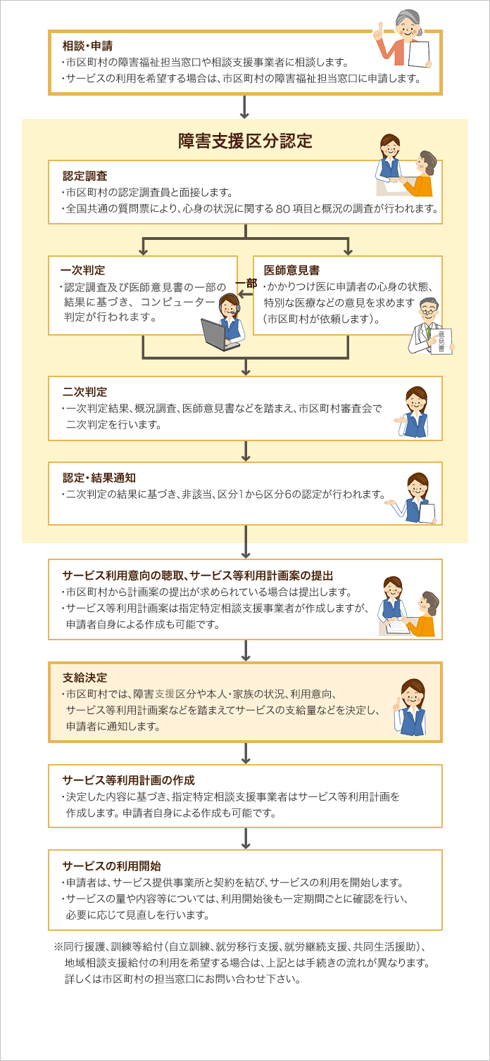 入所までの流れ 障害者支援施設 しおみの里 ホームページ 入所までの流れ 障害者支援施設 しおみの里 ホームページ