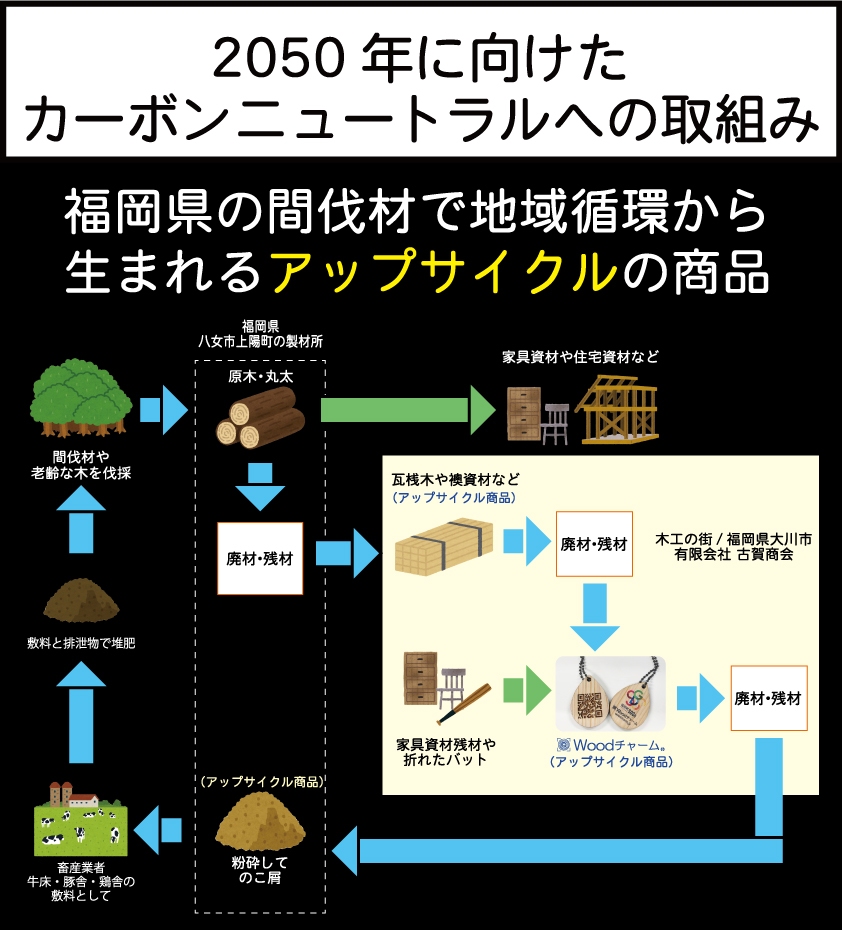 カーボンニュートラルに基づいた新しい販促ツールとして西日本新聞に弊社が紹介されました。