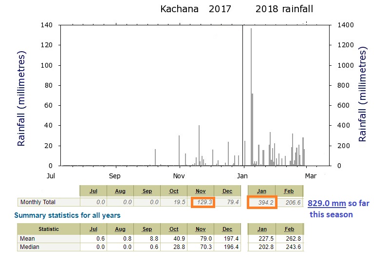 The rainfall-figures for the season to date