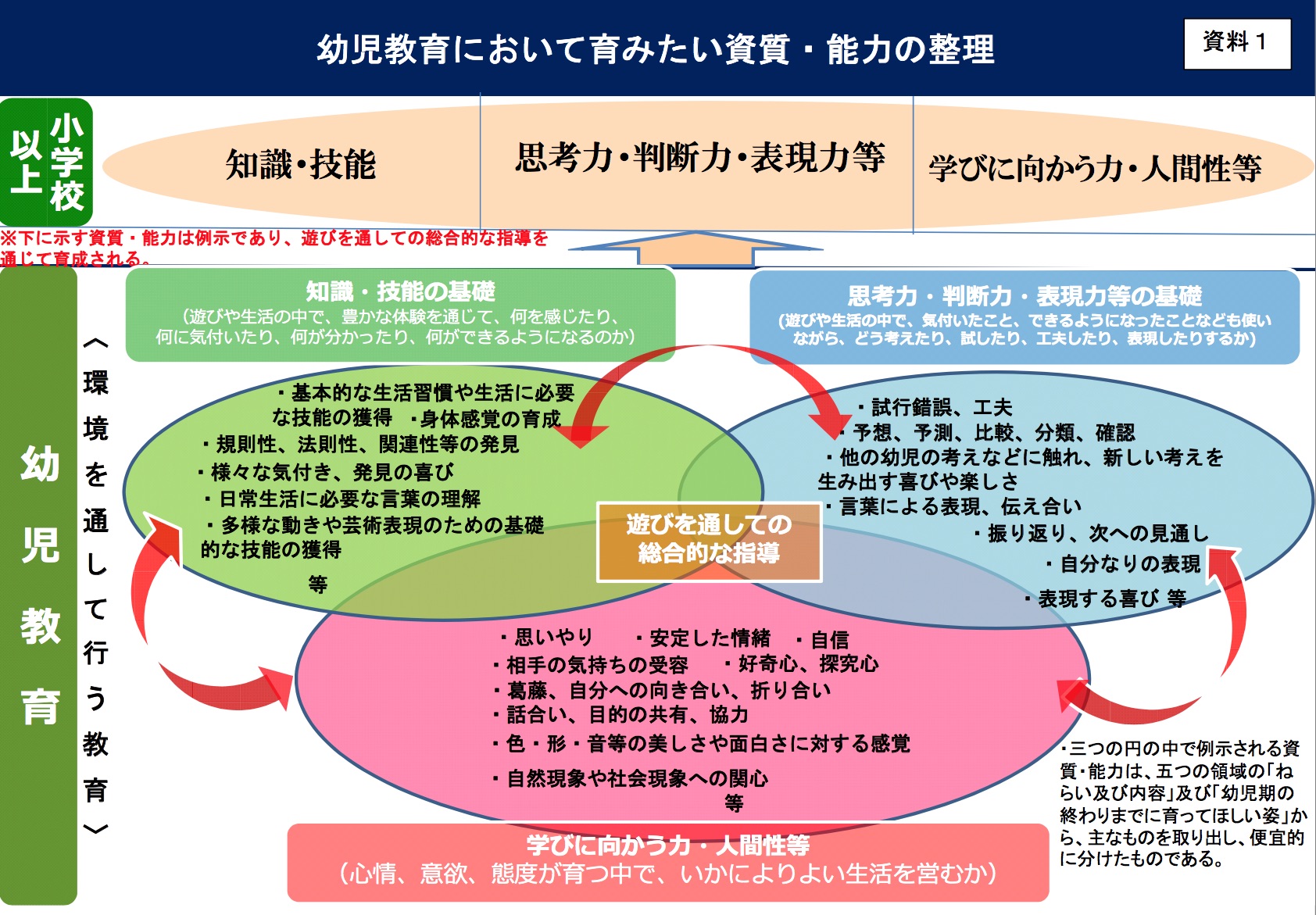 これからの幼児教育〜育みたい資質や能力の視点から