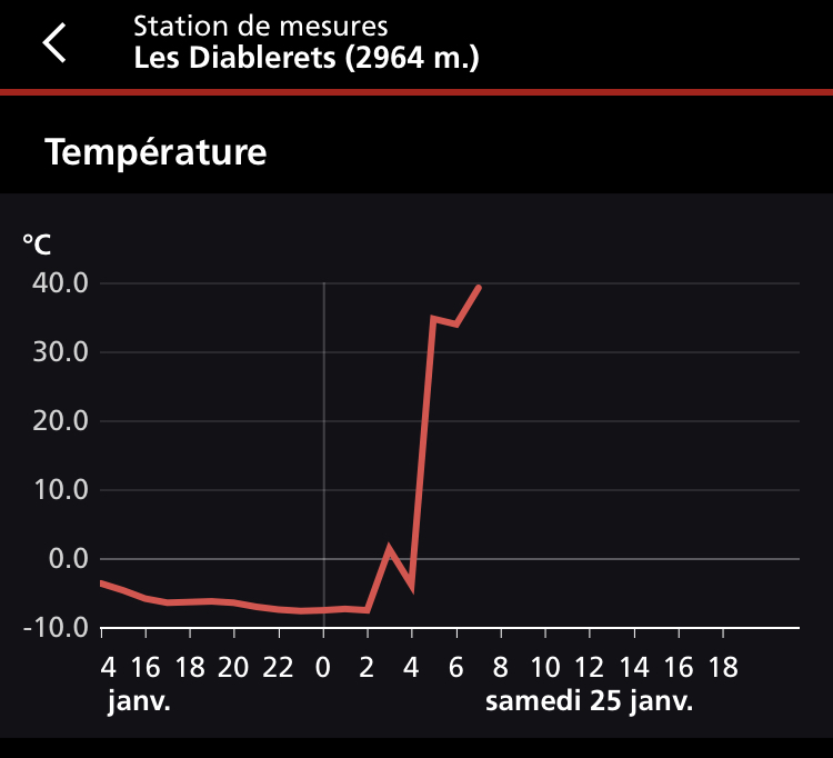 Relevé Météo Suisse