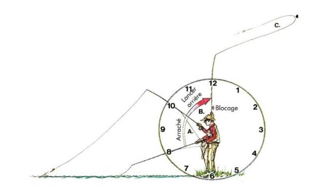 Débuter le lancer à la mouche