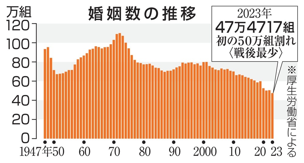 政府が婚活支援へ 検討会立ち上げ（記事）
