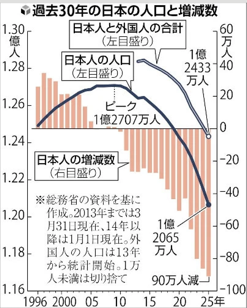 日本人の人口減少