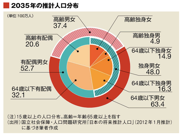 中高齢者の独身対策