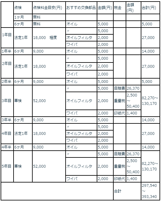  　　　 点検 点検料金目安(円) おすすめ交換部品 金額(円) 税金 金額(円) 合計(円) 1ヶ月 無料     　　　     6ヶ月 無料 オイル 5,000     5,000  1年目  法定1年 18,000　程度　　 〃 5,000     27,000 オイルフィルタ 2,000 ワイパ 2,000 1年半 6ヶ月 9,000　 オイル 5,000     14,000   2年目   法定1年 18,000　 〃 5,000     27,000 オイルフィルタ 2,000 ワイパ 2