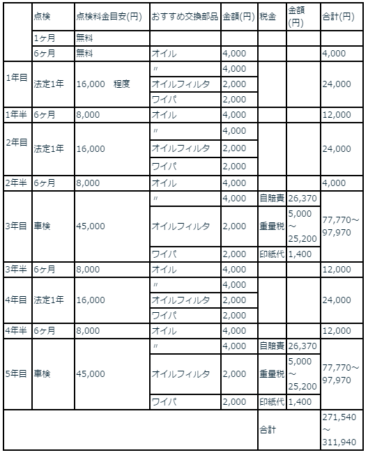 点検 点検料金目安(円) おすすめ交換部品 金額(円) 税金 金額(円) 合計(円) 1ヶ月 無料     　　　     6ヶ月 無料 オイル 4,000     4,000  1年目  法定1年 16,000　程度　　 〃 4,000     24,000 オイルフィルタ 2,000 ワイパ 2,000 1年半 6ヶ月 8,000　 オイル 4,000     12,000   2年目   法定1年 16,000　 〃 4,000     24,000 オイルフィルタ 2,000 ワイパ 2,000 