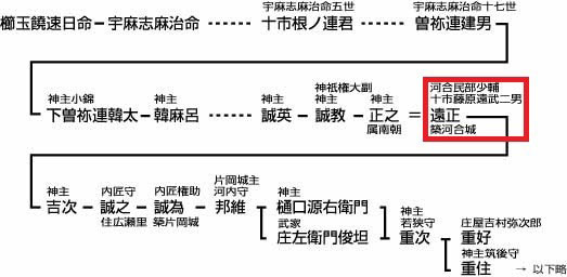 「広瀬社神主曽祢（樋口）氏系図」廣瀬大社 河合遠正 河合清長 十市遠正