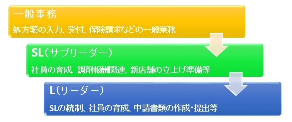 飛鳥薬局　調剤事務　キャリアステップ