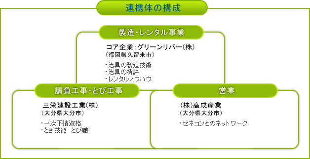 連携体の構成