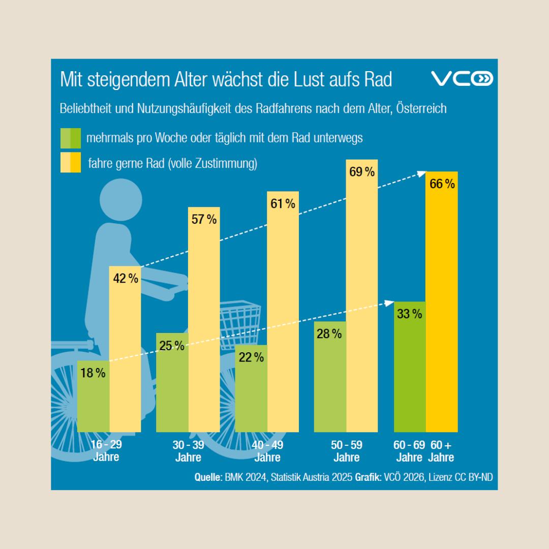 Radfahren im Altern ist beliebt!