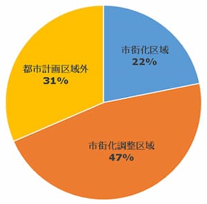 愛知県内における区域別の面積割合