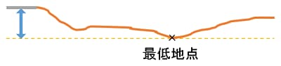 対象地が道路面の高さより低いときの道路面との高低差を示す図