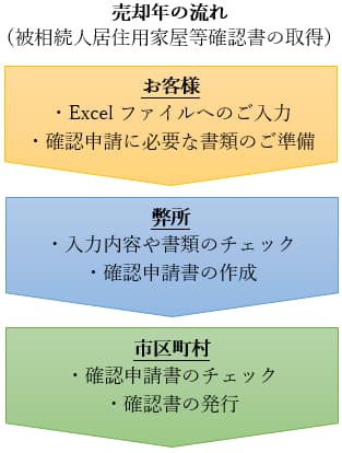 不動産を売却した年における作業の流れの図