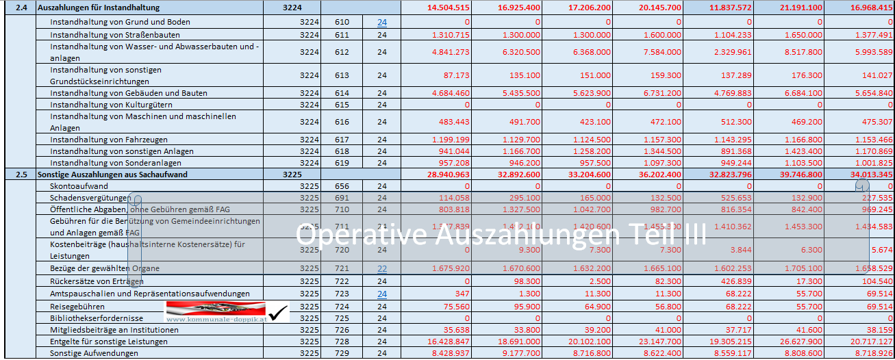 Kontendarstellung - operative Auszahlungen Teil III