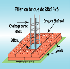 La construction du pilier