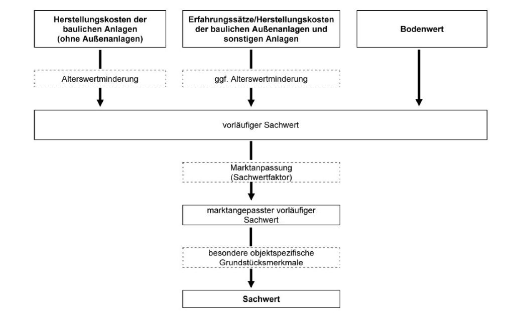 Sachwertverfahren - vandenberg-gutachters Webseite!