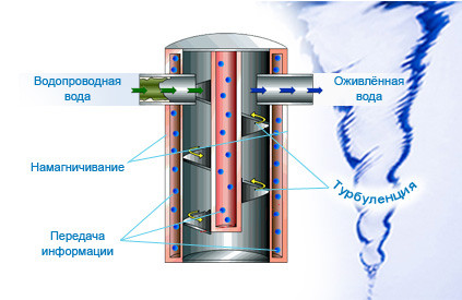 Vita vortex для воды своими руками