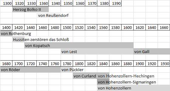 Zeiten und Eigentümer