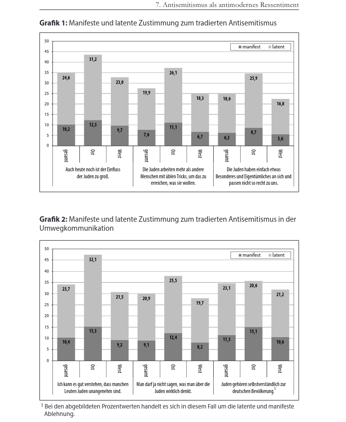 Bildquelle:  Autoritarismus-Studie der Universität Leipzig 2020, S. 226