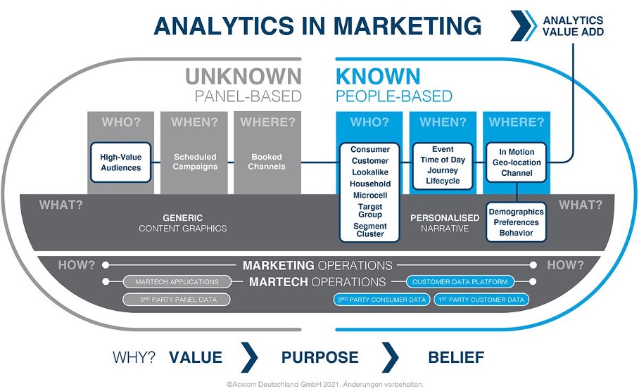 Der Weg zum holistischen Marketingansatz