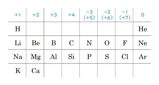 原子番号20までの周期表