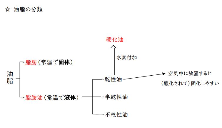 油脂の分類と脂肪油の分類／硬化油との関係