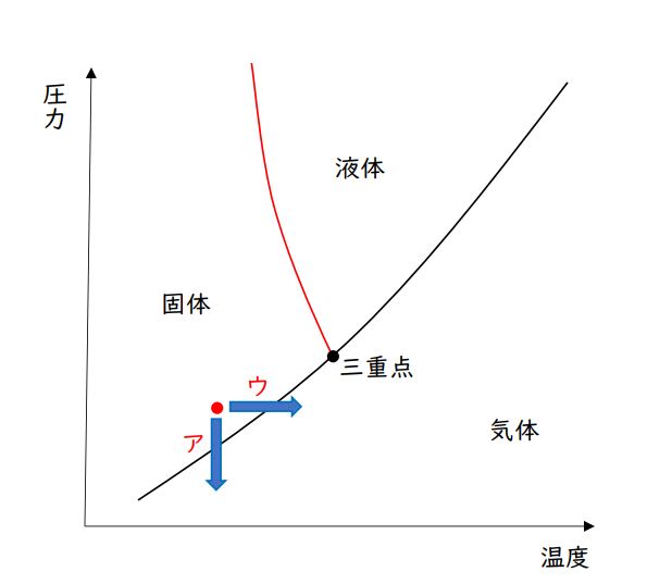 2021年度（令和3年度）共通テスト化学、第2問問3a、水の状態図の利用の解説