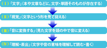 識字プロセスの流れ