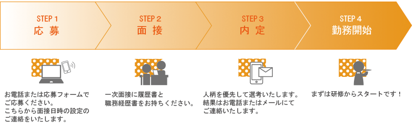採用までの流れ　応募→面接→内定→勤務開始