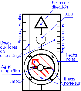 Brújula de navegación Brújula de orientación Brújula scout Brújula