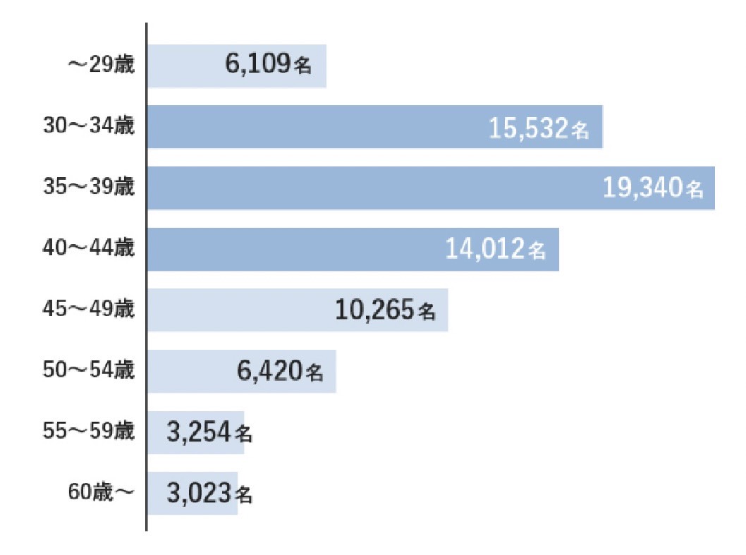 6月　新規入会者数