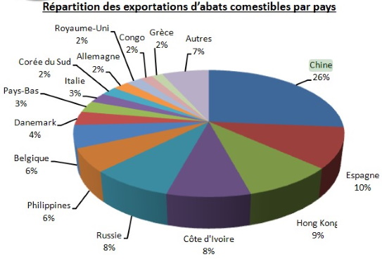 Répartition des exportations d'abats comestibles par pays