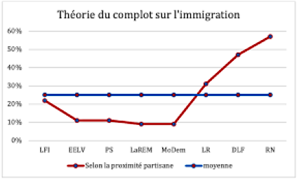 Théorie du complot sur l'immigration selon i'orientation politique   