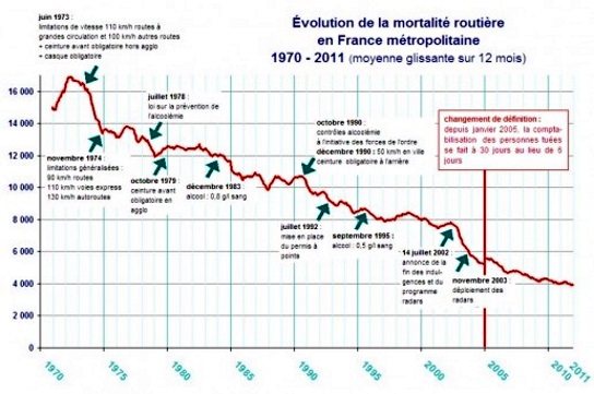 Graphjique d'évolution de la mortalité routière