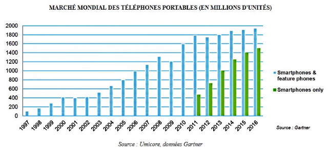 Marché téléphones portables 1997 2016