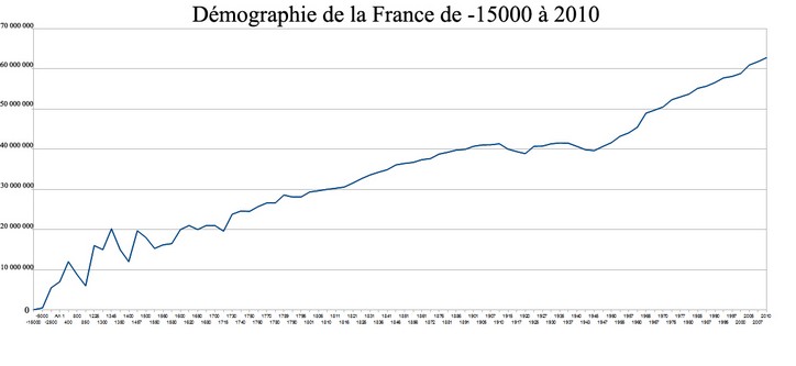 La croissance de la population en France,quasi-interrompue en France dans la première partie du 20ème siècle, reprend après la guerre et grossit de plus de 50%