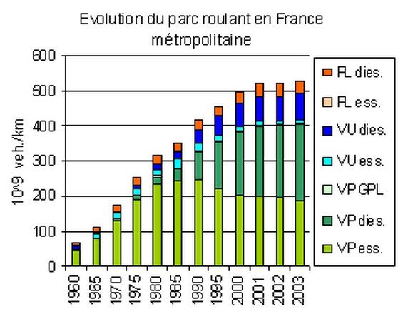 Evolution du parc roulant dans un rapport de 1 à 10