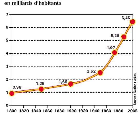 La croissance de la population mondiale est sensiblement plus forte puisque de l'ordre d'un doublement sur la même période