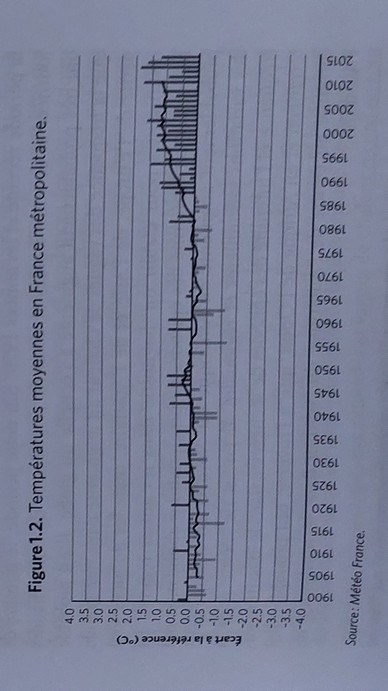 Températures moyennes en France métropolitaine de 1900 à 2015