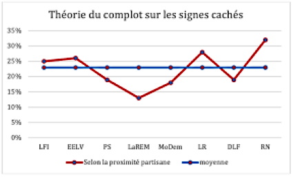 Théorie du complot sur les signes cachés selon i'orientation politique 