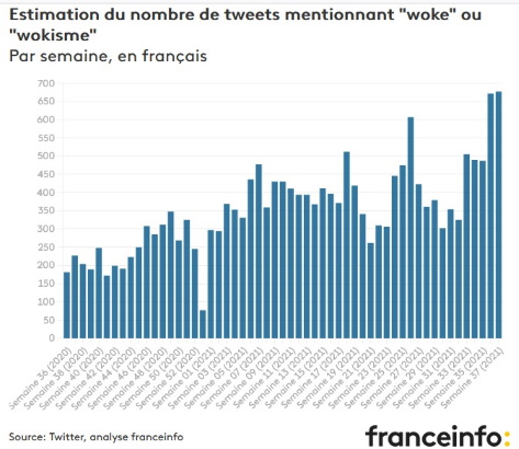 Progression du nombre de messages avecwoke et wokisme