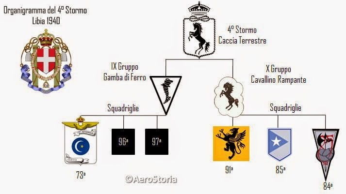 Organigramma del 4° Stormo in Libia © AeroStoria