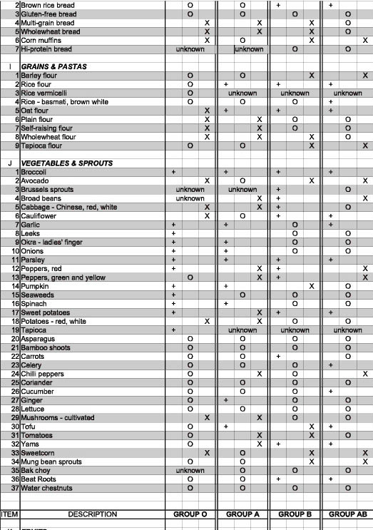 Where can you find blood type food lists?