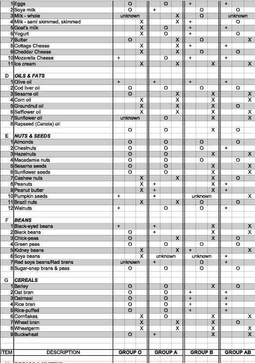 List of food for blood types part 2