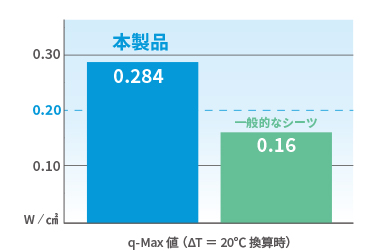 マニクールトッパー の Q-MAX値 0.284　ヒンヤリ気持ち良い　/　マニフレックスの品揃え九州最大級のマニステージ福岡